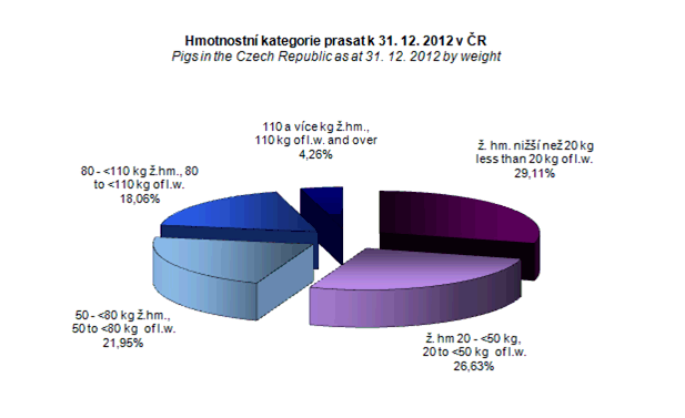 Graf 2 Hmotnostní kategorie prasat k 31. 12. 2012 v ČR